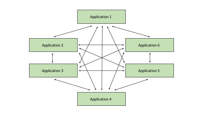 Diagram of applications communicating