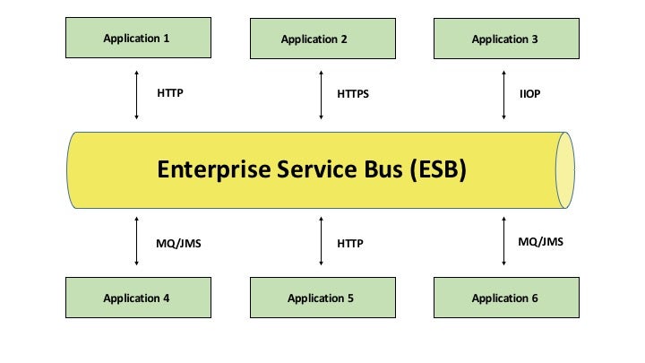 Diagram of Enterprise Service Bus